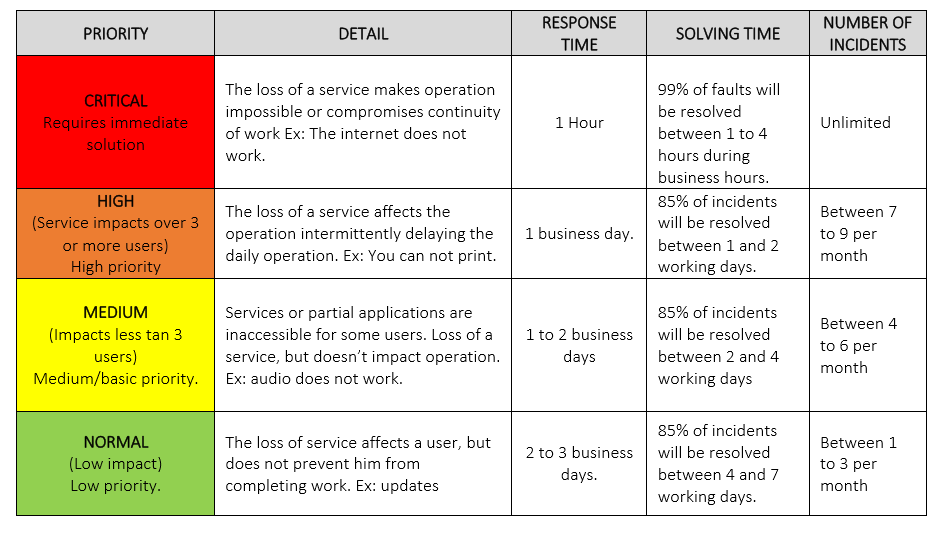 table-priority-incident-support-policy